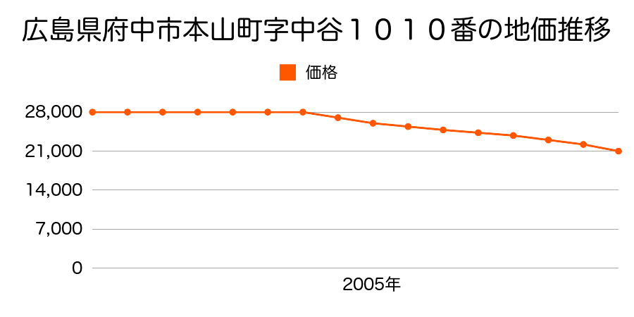 広島県府中市本山町字中谷１０１０番の地価推移のグラフ