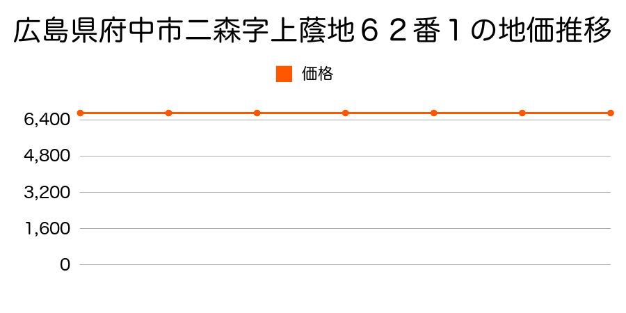広島県府中市字二森字上蔭地６２番１の地価推移のグラフ