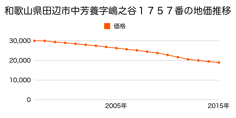 和歌山県田辺市中芳養字嶋之谷１７５７番の地価推移のグラフ