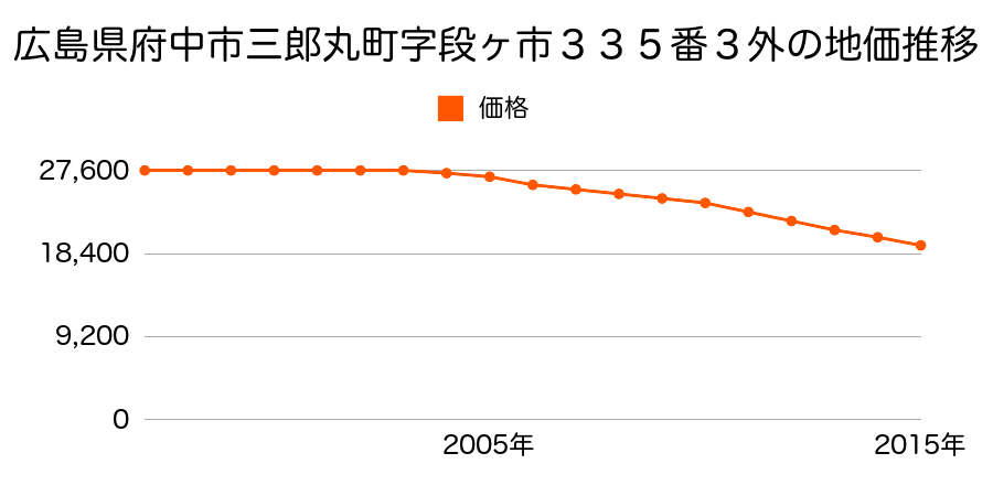 広島県府中市三郎丸町字段ヶ市３３５番３外の地価推移のグラフ