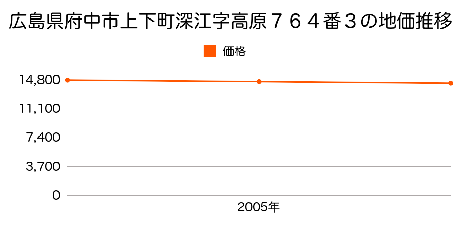 広島県府中市上下町深江字高原７６４番３の地価推移のグラフ