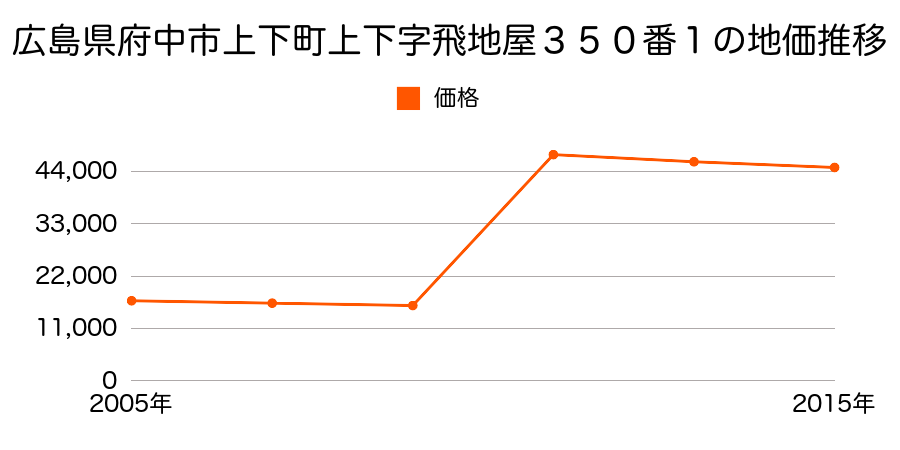広島県府中市中須町字北條７５４番４の地価推移のグラフ