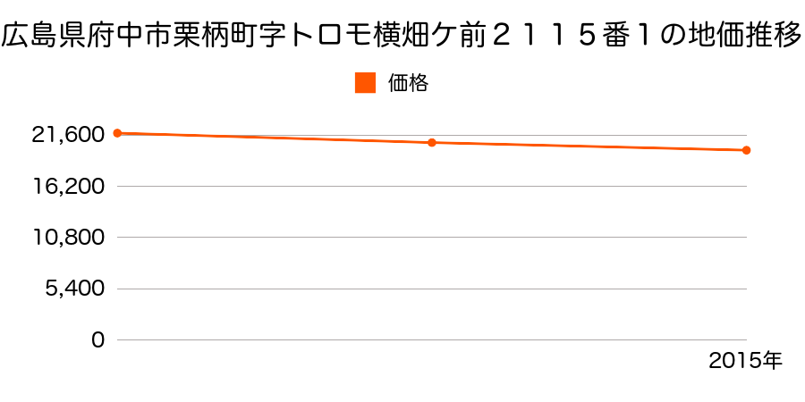 広島県府中市栗柄町字トロモ横畑ケ前２１１５番１の地価推移のグラフ