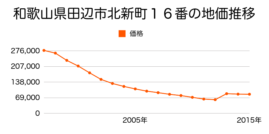 和歌山県田辺市下万呂字裏代３６３番１外の地価推移のグラフ