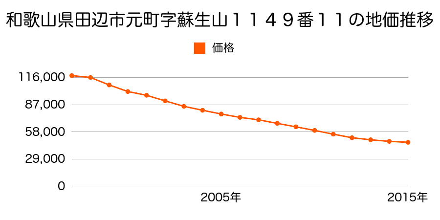 和歌山県田辺市上の山２丁目１１４９番１１の地価推移のグラフ