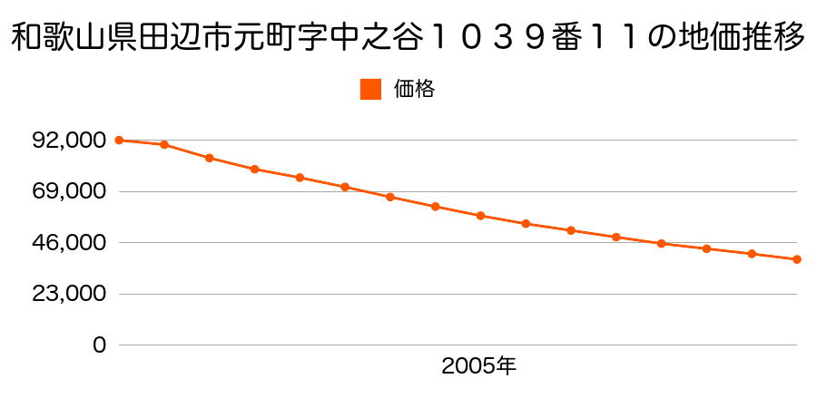 和歌山県田辺市上の山１丁目１０３９番１１の地価推移のグラフ