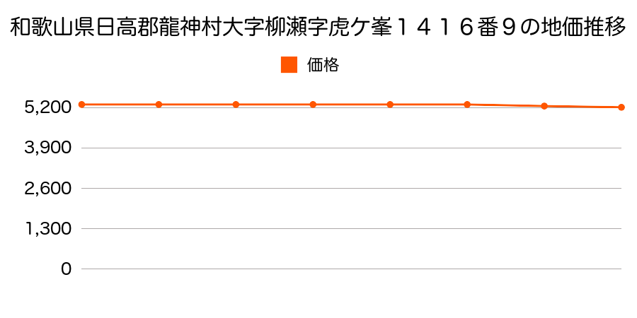 和歌山県日高郡龍神村大字柳瀬字虎ケ峯１４１６番９の地価推移のグラフ