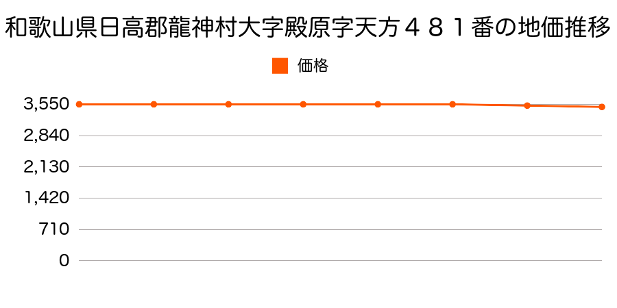 和歌山県日高郡龍神村大字殿原字天方４８１番の地価推移のグラフ