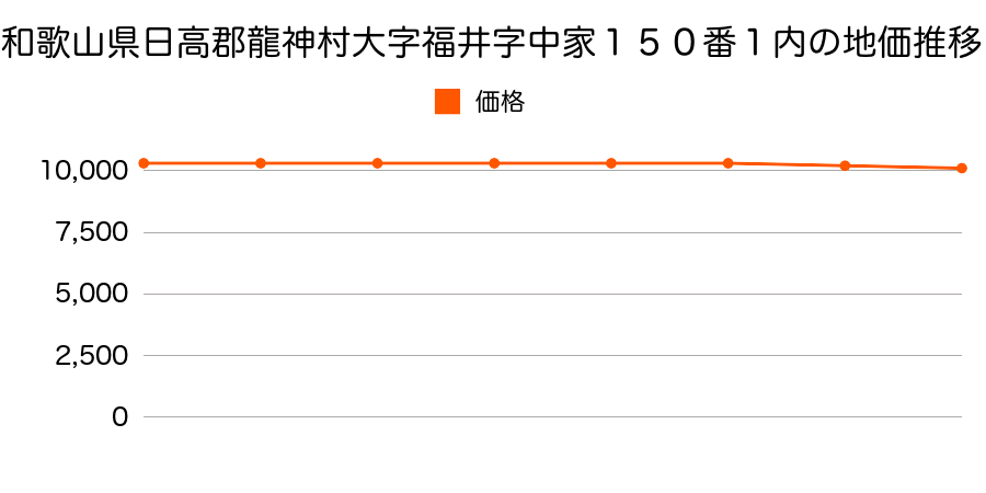 和歌山県日高郡龍神村大字福井字中家１５０番１内の地価推移のグラフ