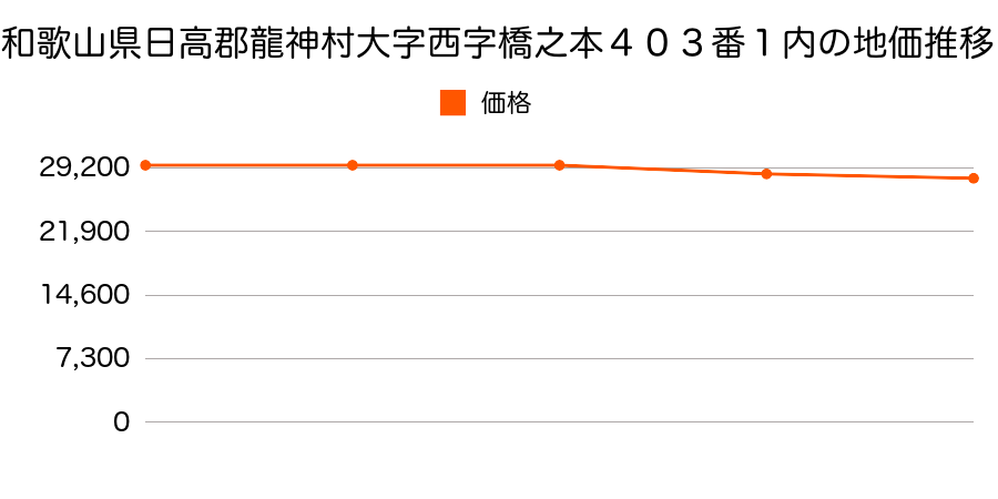 和歌山県日高郡龍神村大字西字橋之本４０３番１外内の地価推移のグラフ
