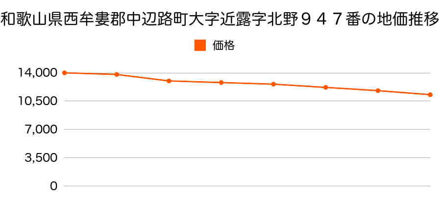 和歌山県西牟婁郡中辺路町大字近露字北野９４７番の地価推移のグラフ