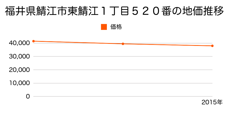 福井県鯖江市東鯖江１丁目５２０番の地価推移のグラフ