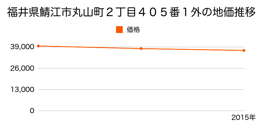 福井県鯖江市丸山町２丁目４０５番１外の地価推移のグラフ