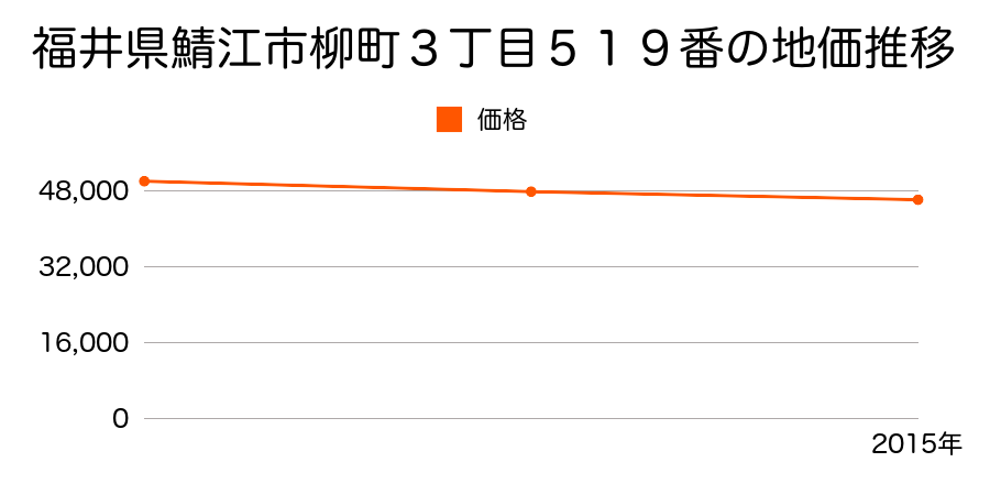 福井県鯖江市柳町３丁目５１９番の地価推移のグラフ