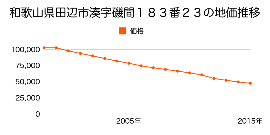 和歌山県田辺市磯間１８３番２３の地価推移のグラフ