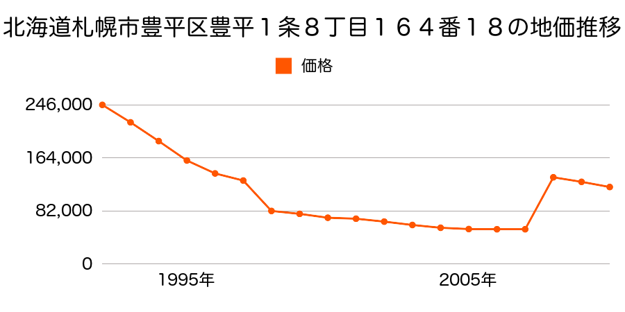 北海道札幌市豊平区平岸１条８丁目７４番の地価推移のグラフ