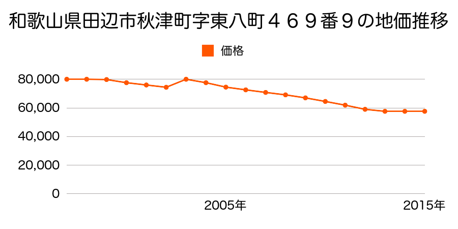 和歌山県田辺市東山２丁目８２６番８８の地価推移のグラフ