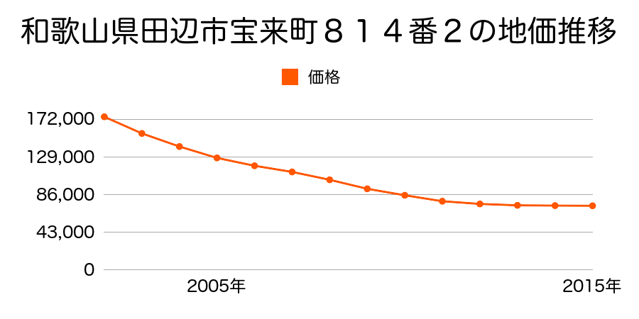 和歌山県田辺市宝来町８１４番２の地価推移のグラフ