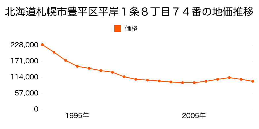 北海道札幌市豊平区旭町３丁目７６番１５０外の地価推移のグラフ