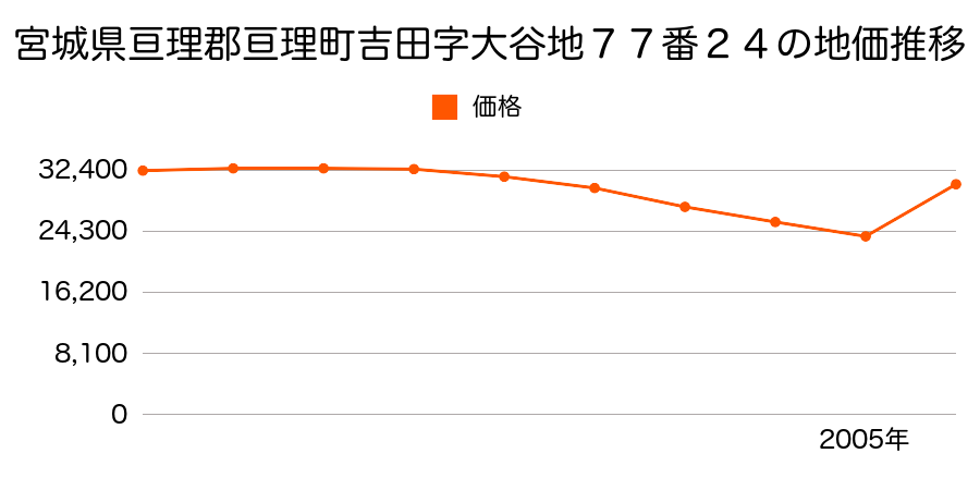 宮城県亘理郡亘理町逢隈中泉字東１１５番２９の地価推移のグラフ