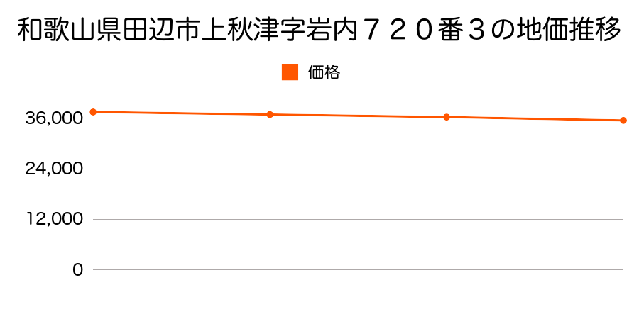 和歌山県田辺市上秋津字岩内７２０番３の地価推移のグラフ