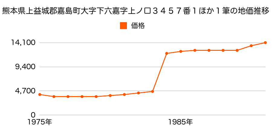 熊本県上益城郡嘉島町上六嘉字皮原９０３番の地価推移のグラフ