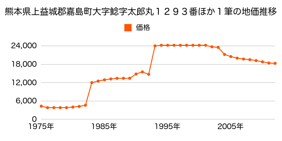 熊本県上益城郡嘉島町大字下六嘉字上ノ口３５３８番１の地価推移のグラフ