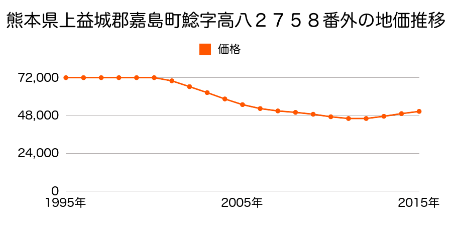 熊本県上益城郡嘉島町大字鯰字高八２７５８番１の地価推移のグラフ