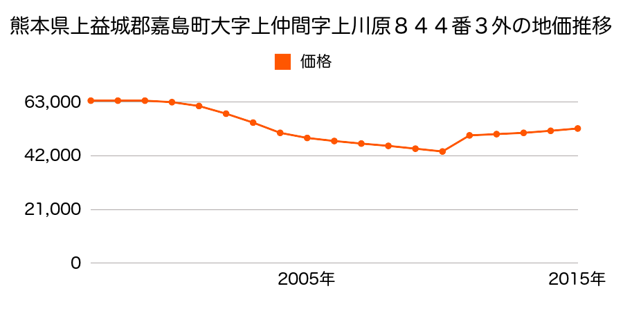 熊本県上益城郡嘉島町大字鯰字高八２８３３番３の地価推移のグラフ