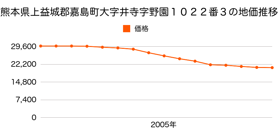 熊本県上益城郡嘉島町大字上島字南屋敷１２９２番１の地価推移のグラフ