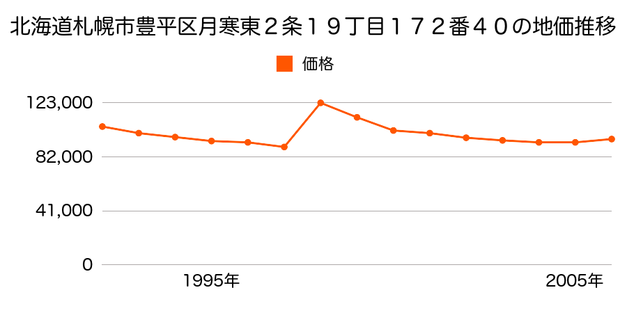 北海道札幌市豊平区平岸１条１０丁目３２番４の地価推移のグラフ