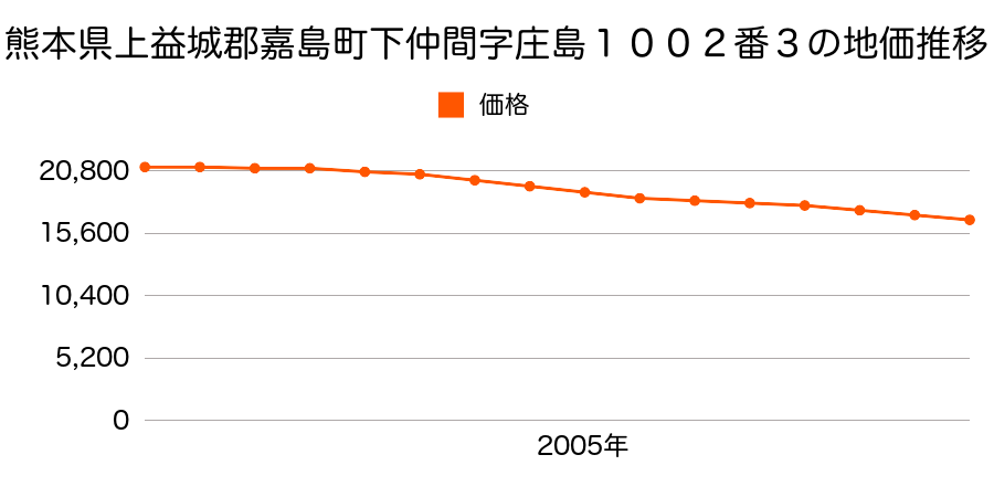 熊本県上益城郡嘉島町大字下仲間字庄島１００２番３の地価推移のグラフ