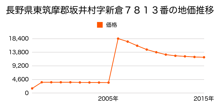 福井県坂井市坂井町宮領４９字北平３２番１外の地価推移のグラフ