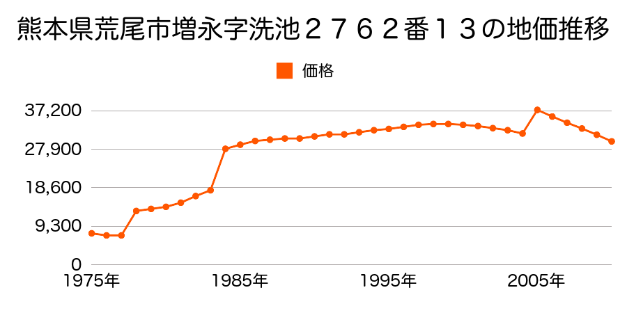 熊本県荒尾市荒尾字矢ノ浦１７６３番１の地価推移のグラフ