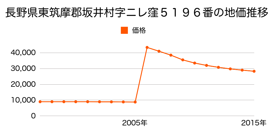 福井県坂井市坂井町長畑２３字堰ノ上１７番３外の地価推移のグラフ