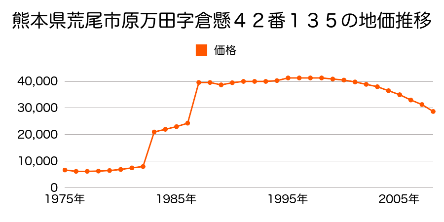 熊本県荒尾市八幡台３丁目９２番の地価推移のグラフ