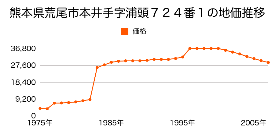 熊本県荒尾市桜山町３丁目２１９３番３の地価推移のグラフ