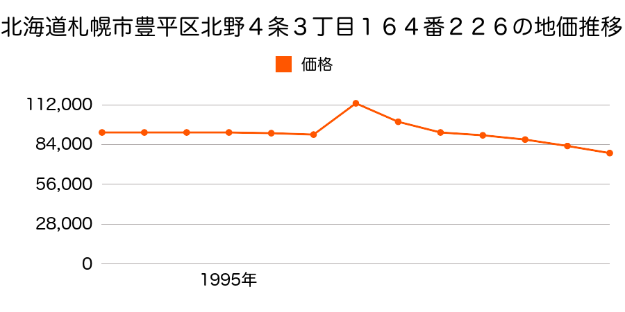 北海道札幌市豊平区平岸４条１７丁目８８８番３０の地価推移のグラフ