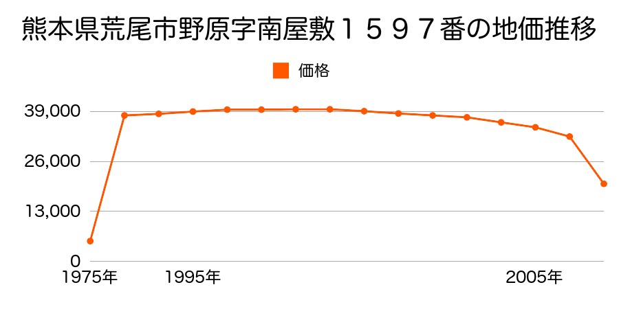 熊本県荒尾市菰屋字上吸田１７３４番３２の地価推移のグラフ