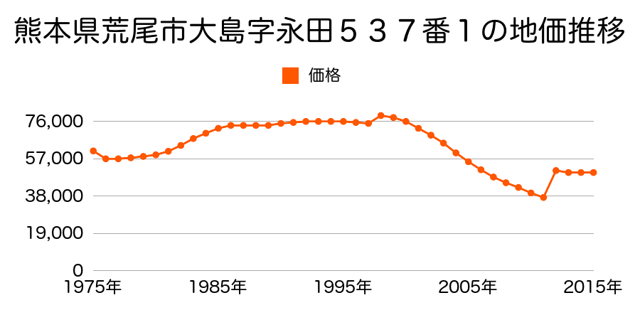 熊本県荒尾市荒尾字上川後田４１６０番２６６の地価推移のグラフ