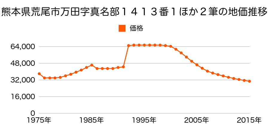 熊本県荒尾市宮内出目字上西田２２７番１の地価推移のグラフ