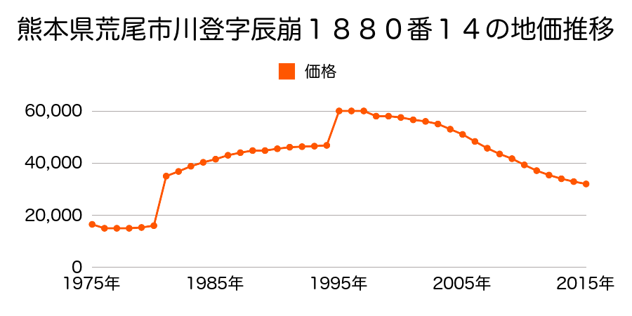 熊本県荒尾市川登字辰崩１８８０番２０の地価推移のグラフ