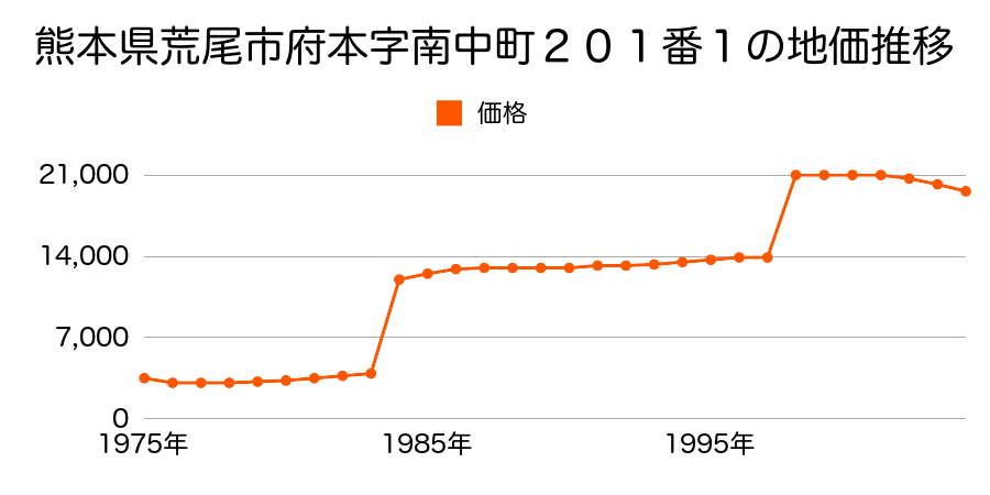 熊本県荒尾市樺字向山２３１１番１１の地価推移のグラフ