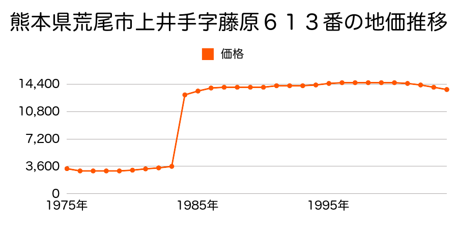 熊本県荒尾市菰屋字南屋敷１１０７番１外の地価推移のグラフ