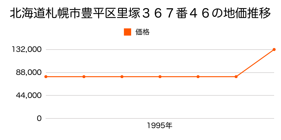 北海道札幌市豊平区中の島１条２丁目４番１８の地価推移のグラフ