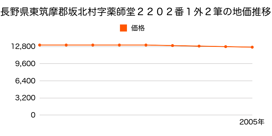長野県東筑摩郡坂北村字薬師堂２２０２番１外２筆の地価推移のグラフ