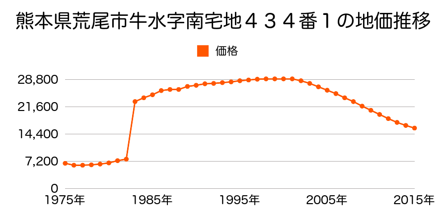熊本県荒尾市牛水字北宅地５３７番１１の地価推移のグラフ