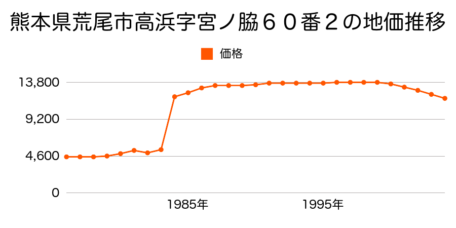 熊本県荒尾市下井手字三尾野１０９５番１の地価推移のグラフ