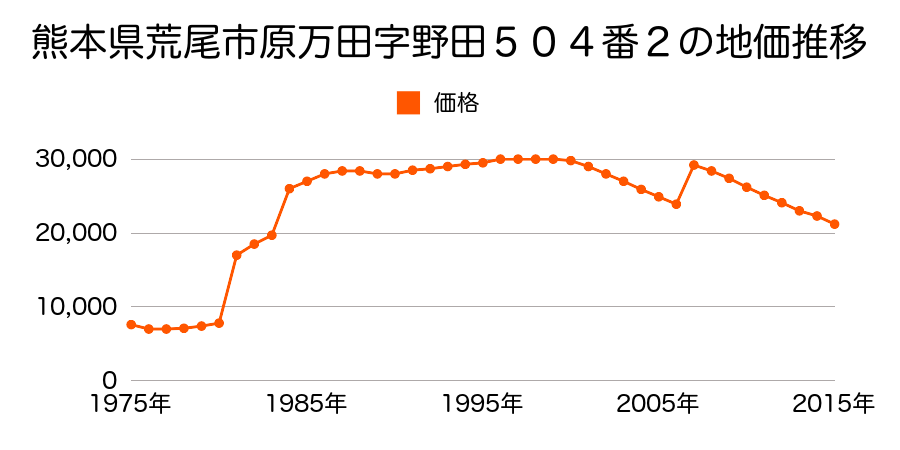 熊本県荒尾市桜山町３丁目２１９３番３の地価推移のグラフ
