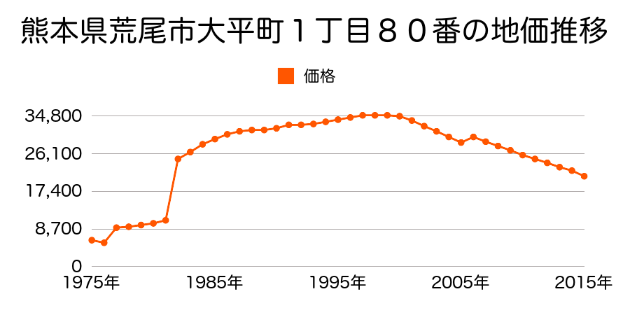 熊本県荒尾市緑ケ丘４丁目５番１３の地価推移のグラフ
